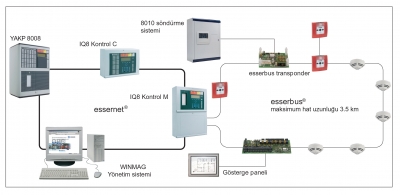 Transponder - İşletim Kolaylığı için Giriş/Çıkış Modülleri 