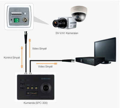 Samsung Kamera - Koaks kablo yoluyla kamera kontrolü