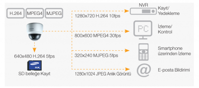 Samsung IP Kamera - Çoklu Codec ve Çoklu Akış