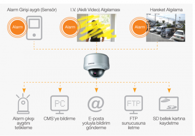 Samsung IP Kamera - Alarm Olayı Kontrolü