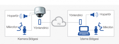 Samsung IP Kamera - Çift Yönlü Ses İletimi